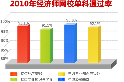考试大2010年经济师考试培训课程:通过率