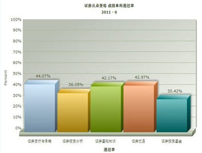 2011年6月证券5科通过率